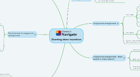 Mind Map: Granting share incentives
