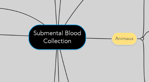 Mind Map: Submental Blood Collection