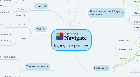 Mind Map: Buying new premises