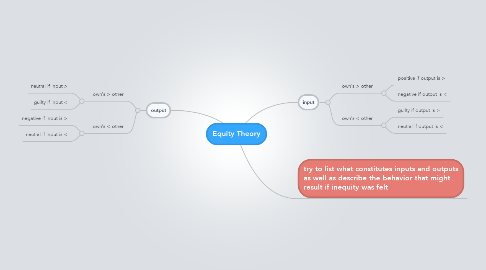 Mind Map: Equity Theory