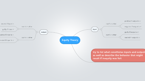 Mind Map: Equity Theory