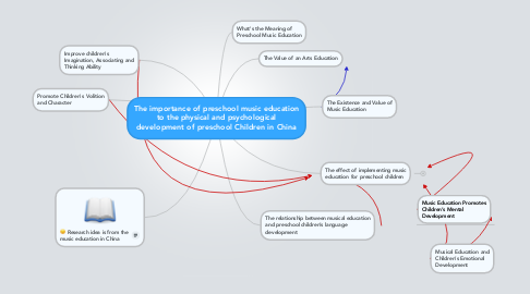 Mind Map: The importance of preschool music education to the physical and psychological development of preschool Children in China