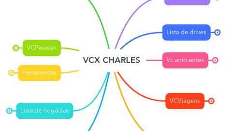 Mind Map: VCX CHARLES