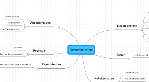 Mind Map: Sonnenkollektor