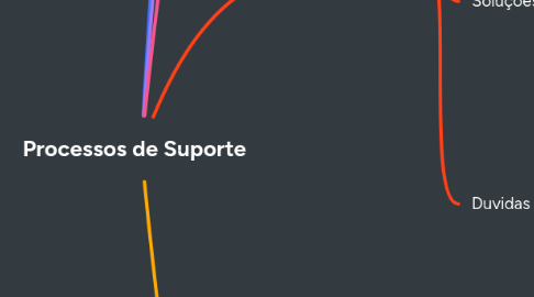 Mind Map: Processos de Suporte