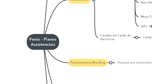 Mind Map: Fenix - Planos Assistenciais