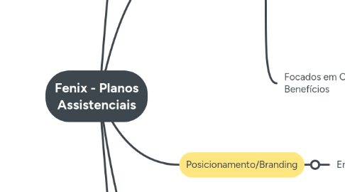 Mind Map: Fenix - Planos Assistenciais