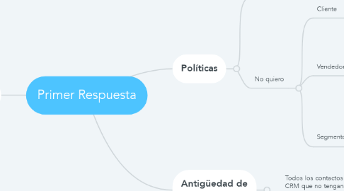 Mind Map: Primer Respuesta