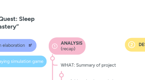 Mind Map: “DreamQuest: Sleep Mastery”
