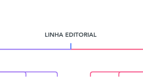 Mind Map: LINHA EDITORIAL