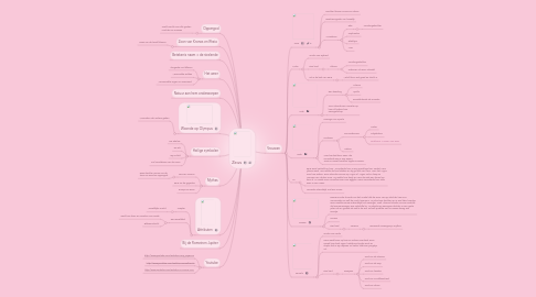 Mind Map: Zeus