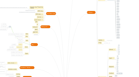 Mind Map: C Prog Language