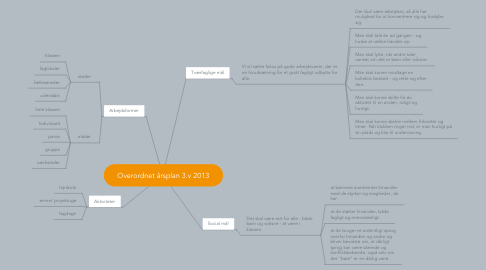 Mind Map: Overordnet årsplan 3.v 2013