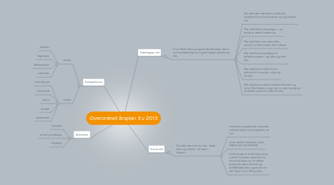 Mind Map: Overordnet årsplan 3.v 2013