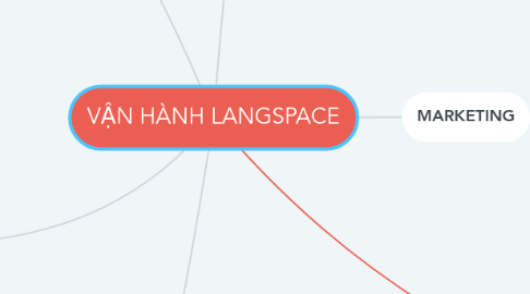 Mind Map: VẬN HÀNH LANGSPACE