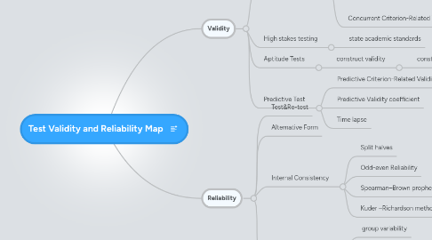 Mind Map: Test Validity and Reliability Map
