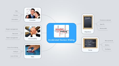 Mind Map: Accelerated Decision Making