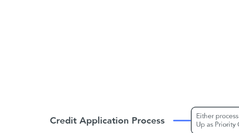 Mind Map: Credit Application Process