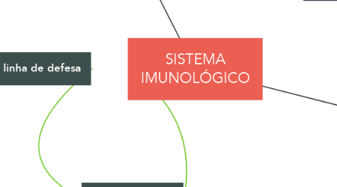 Mind Map: SISTEMA IMUNOLÓGICO