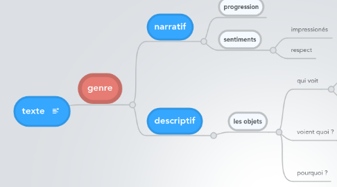 Mind Map: texte