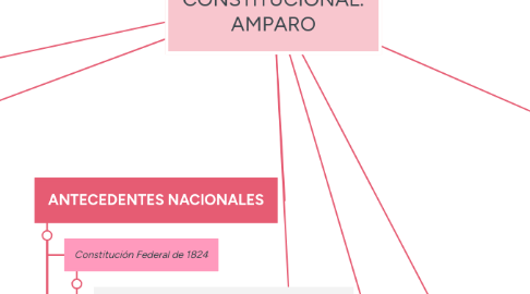 Mind Map: CONTROL CONSTITUCIONAL: AMPARO