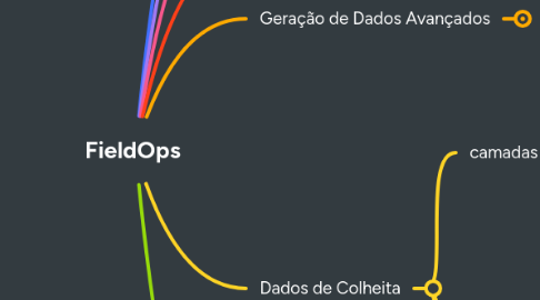 Mind Map: FieldOps