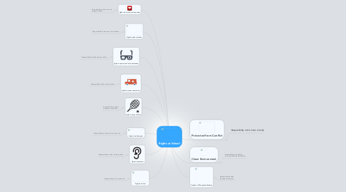 Mind Map: Rights at School