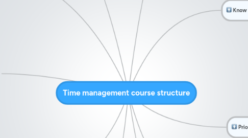 Mind Map: Time management course structure