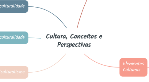 Mind Map: Cultura, Conceitos e Perspectivas