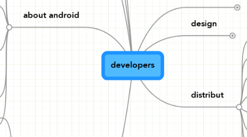 Mind Map: developers