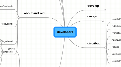 Mind Map: developers