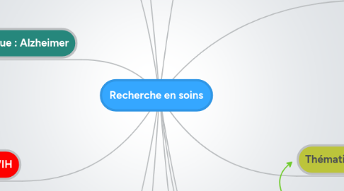 Mind Map: Recherche en soins