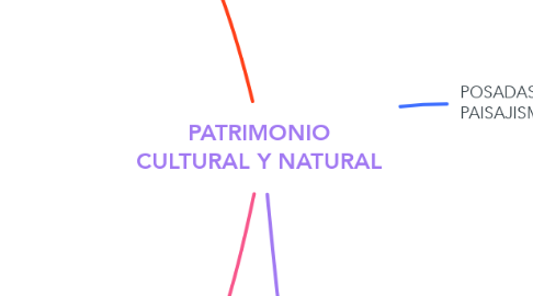 Mind Map: PATRIMONIO CULTURAL Y NATURAL