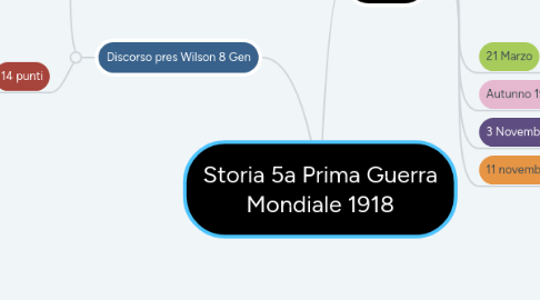 Mind Map: Storia 5a Prima Guerra Mondiale 1918