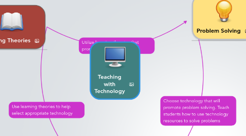 Mind Map: Teaching with Technology