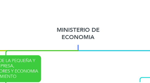Mind Map: MINISTERIO DE ECONOMIA