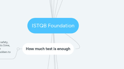 Mind Map: ISTQB Foundation