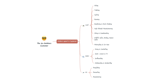 Mind Map: The Go-Outdoors Customer