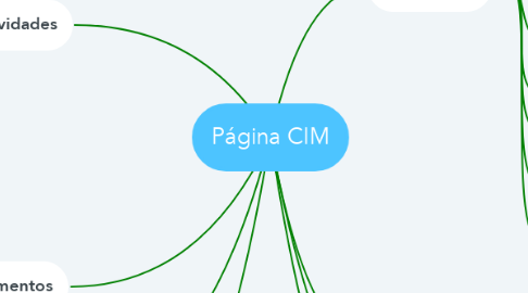 Mind Map: Página CIM