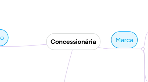 Mind Map: Concessionária