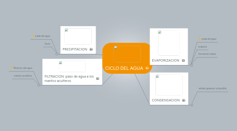 Mind Map: CICLO DEL AGUA