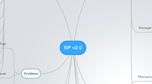 Mind Map: SIP v2.0