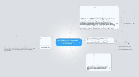 Mind Map: LA DIFAMACION e INJURIAS EN EL DERECHO PENAL VENEZOLANO