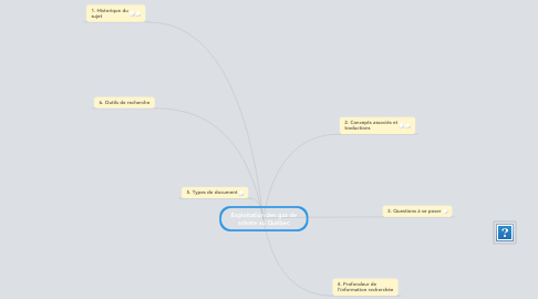 Mind Map: Exploitation des gaz de schiste au Québec