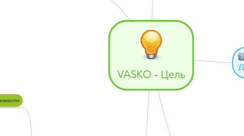 Mind Map: VASKO - Цель