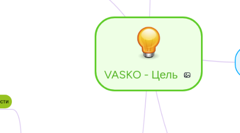 Mind Map: VASKO - Цель