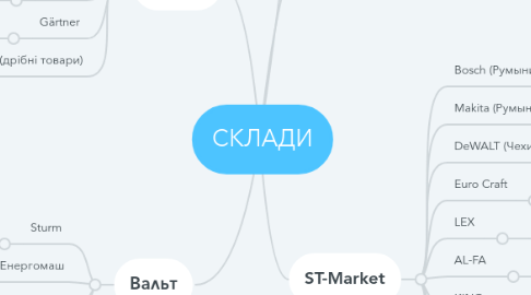 Mind Map: СКЛАДИ