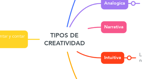 Mind Map: TIPOS DE CREATIVIDAD