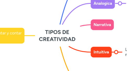 Mind Map: TIPOS DE CREATIVIDAD