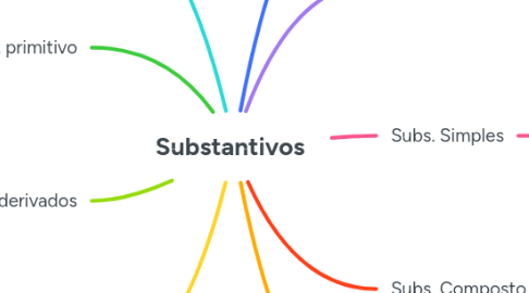 Mind Map: Substantivos